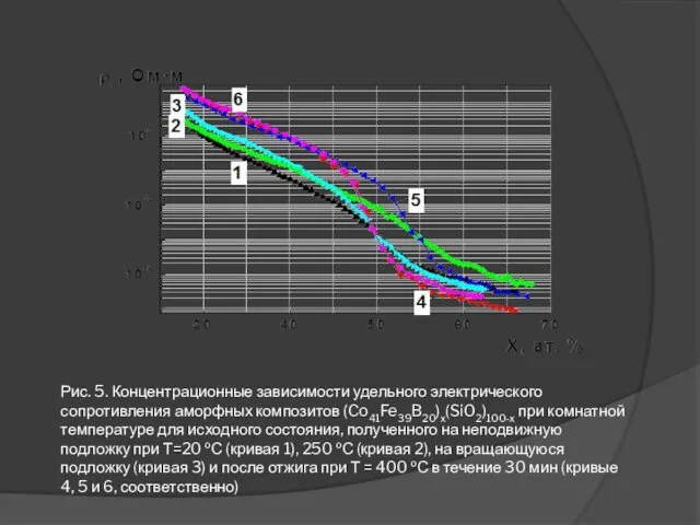 Рис. 5. Концентрационные зависимости удельного электрического сопротивления аморфных композитов (Co41Fe39B20)х(SiO2)100-х