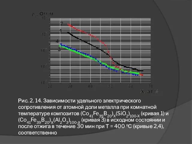 Рис. 2. 14. Зависимости удельного электрического сопротивления от атомной доли