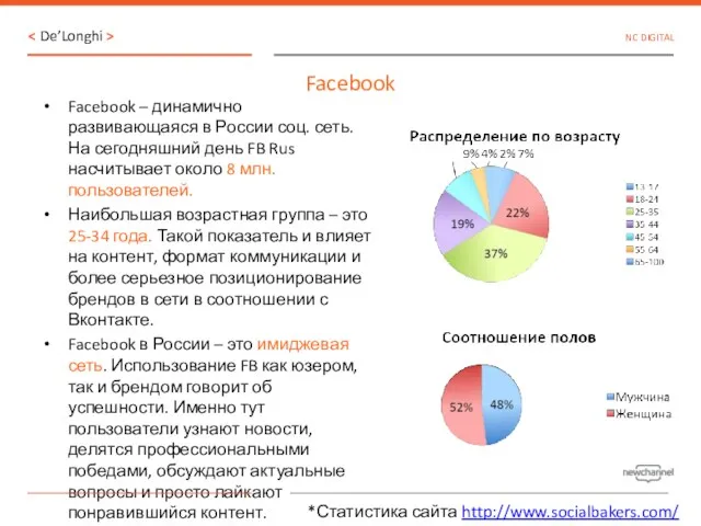 Facebook Facebook – динамично развивающаяся в России соц. сеть. На сегодняшний день FB