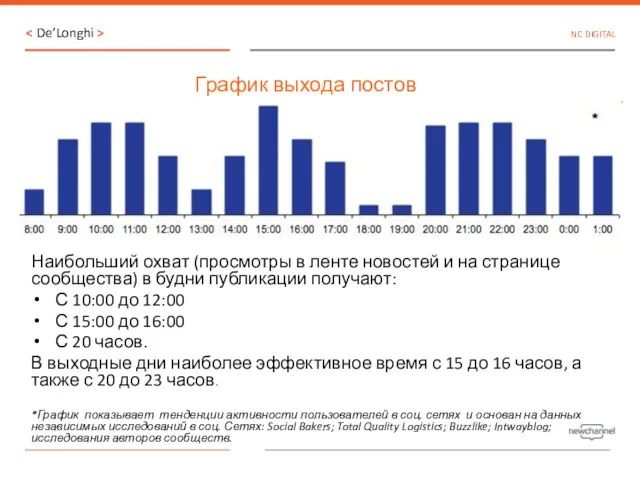 График выхода постов Наибольший охват (просмотры в ленте новостей и на странице сообщества)