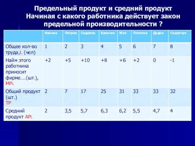 Предельный продукт и средний продукт Начиная с какого работника действует закон предельной производительности ?