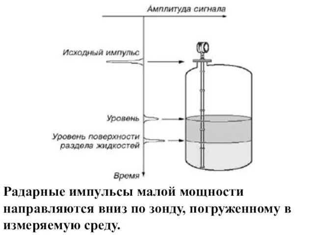 Радарные импульсы малой мощности направляются вниз по зонду, погруженному в измеряемую среду.