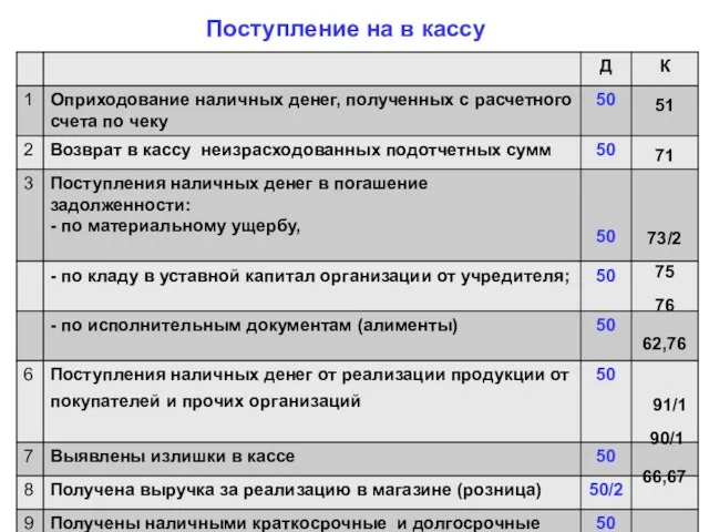 Поступление на в кассу 51 62,76 91/1 90/1 66,67 73/2 75 76 71