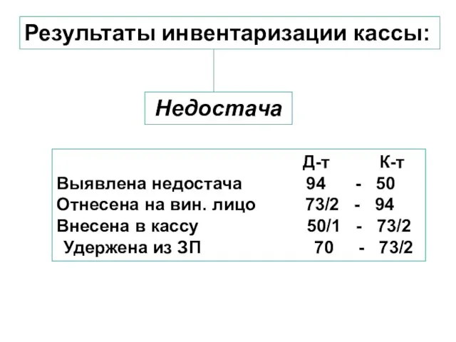 Результаты инвентаризации кассы: Недостача Д-т К-т Выявлена недостача 94 -