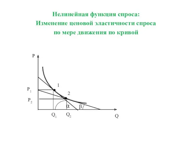 Нелинейная функция спроса: Изменение ценовой эластичности спроса по мере движения по кривой