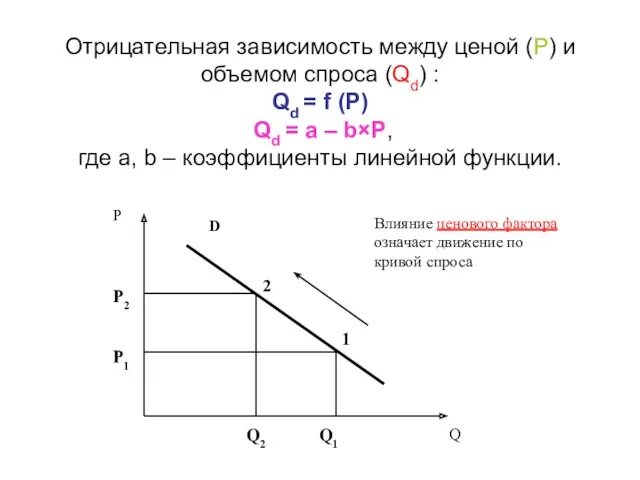 Отрицательная зависимость между ценой (Р) и объемом спроса (Qd) : Qd = f
