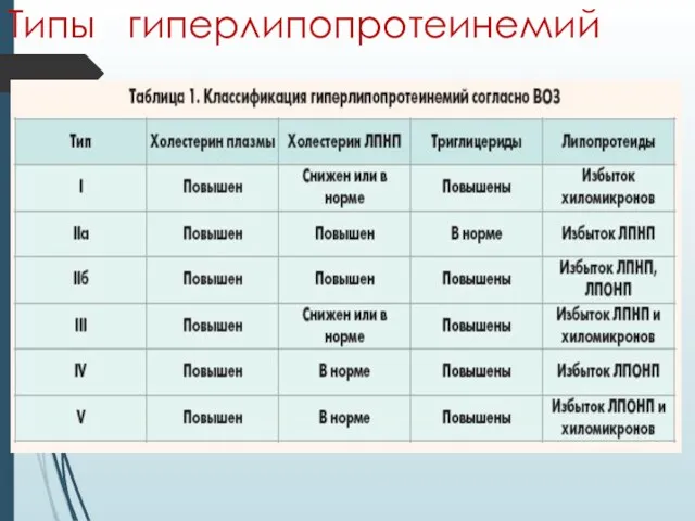 Типы гиперлипопротеинемий