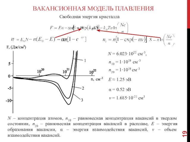 ВАКАНСИОННАЯ МОДЕЛЬ ПЛАВЛЕНИЯ Свободная энергия кристалла N = 6.023·1022 см-3,