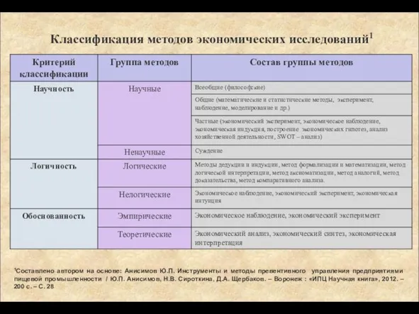 Классификация методов экономических исследований1 1Составлено автором на основе: Анисимов Ю.П.