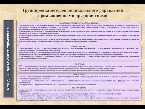 Группировка методов индикативного управления промышленными предприятиями ИССЛЕДОВАТЕЛЬСКИЕ (ГНОСЕОЛОГИЧЕСКИЕ): аксиоматизация –