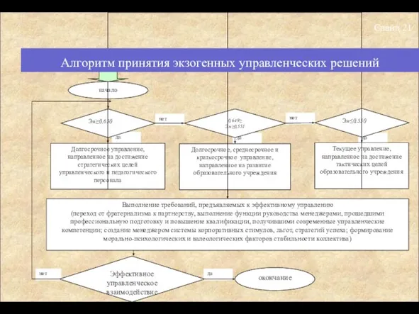 Алгоритм принятия экзогенных управленческих решений Слайд 21