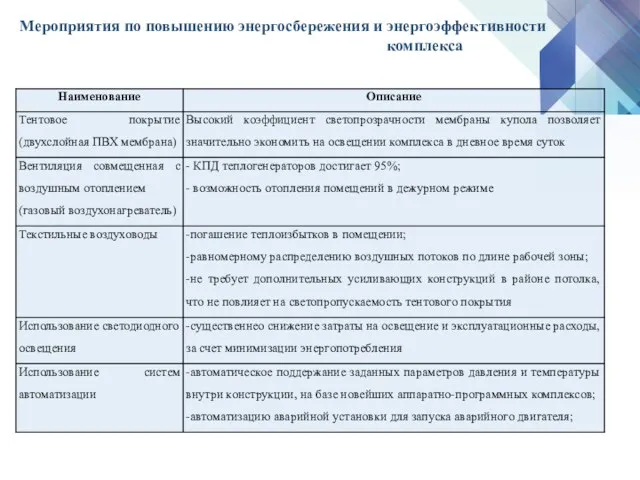 Мероприятия по повышению энергосбережения и энергоэффективности комплекса