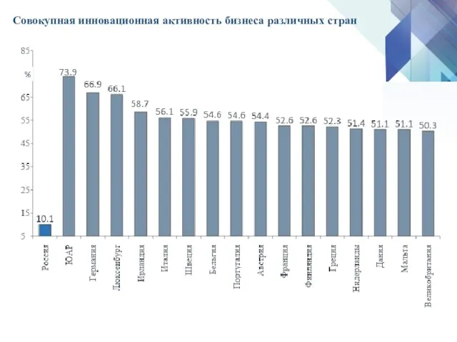 % Совокупная инновационная активность бизнеса различных стран