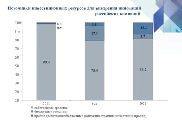 Источники инвестиционных ресурсов для внедрения инноваций российских компаний %