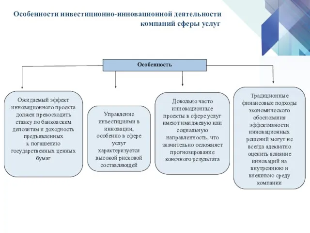 Особенности инвестиционно-инновационной деятельности компаний сферы услуг Особенность Ожидаемый эффект инновационного