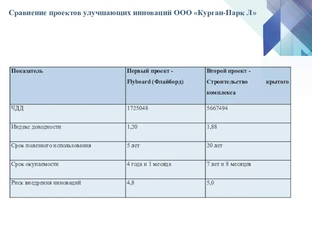 Сравнение проектов улучшающих инноваций ООО «Курган-Парк Л»