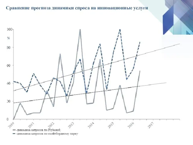 Сравнение прогноза динамики спроса на инновационные услуги %