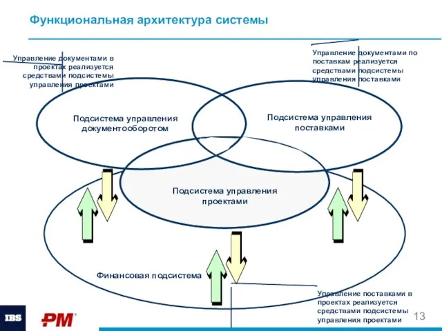 Функциональная архитектура системы Подсистема управления документооборотом Подсистема управления поставками Подсистема