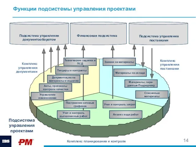 Комплекс управления документами Комплекс управления поставками Учет и контроль выполненных