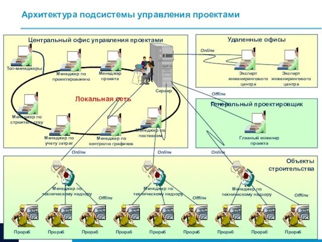Архитектура подсистемы управления проектами Центральный офис управления проектами Локальная сеть