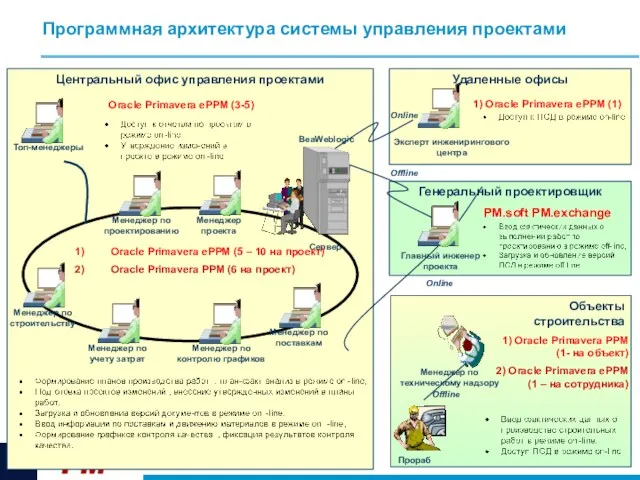 Программная архитектура системы управления проектами Центральный офис управления проектами Сервер