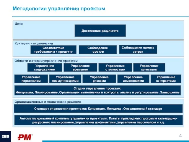 Методология управления проектом Цели Критерии и ограничения Области и стадии