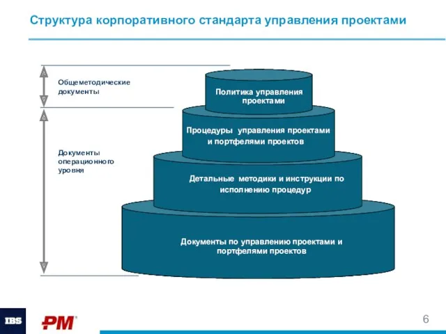 Структура корпоративного стандарта управления проектами Шаблоны документов Детальные инструкции по