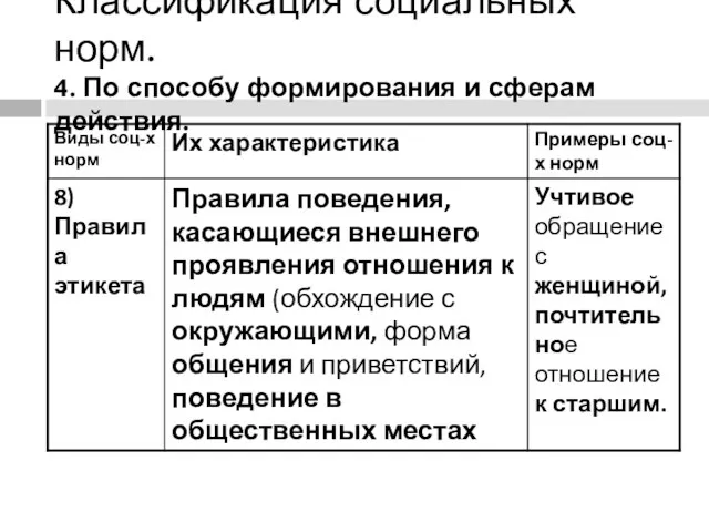 Классификация социальных норм. 4. По способу формирования и сферам действия.