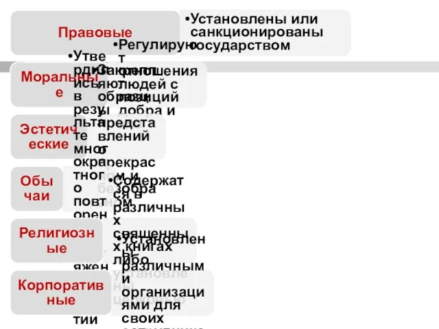 Правовые Установлены или санкционированы государством Моральные Регулируют отношения людей с