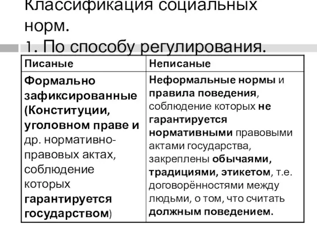 Классификация социальных норм. 1. По способу регулирования.