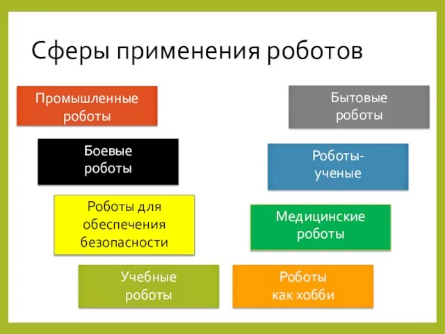 Сферы применения роботов Промышленные роботы Бытовые роботы Боевые роботы Роботы