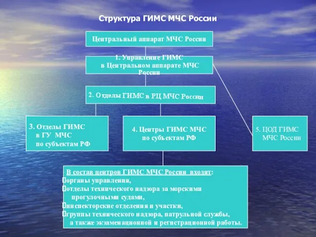 Структура ГИМС МЧС России Центральный аппарат МЧС России 1. Управление