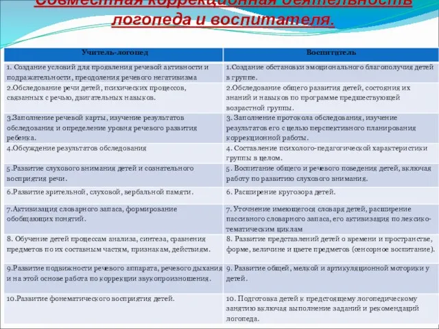 Совместная коррекционная деятельность логопеда и воспитателя.