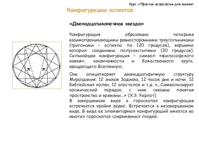 Курс «Простая астрология для жизни» Конфигурации аспектов «Двенадцатиконечная звезда» Конфигурация образована четырьмя взаимопроникающими