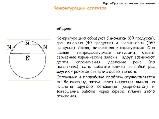 Курс «Простая астрология для жизни» Конфигурации аспектов «Ящик» Конфигурацию образуют бинонагон (80 градусов),