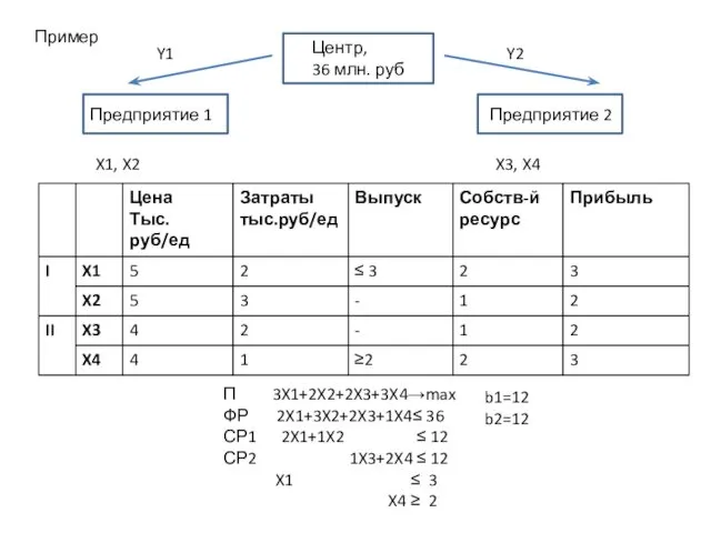 Пример Центр, 36 млн. руб Предприятие 1 Предприятие 2 X1,