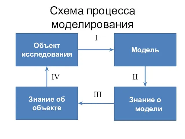 Схема процесса моделирования Модель Знание о модели Объект исследования Знание об объекте I II III IV