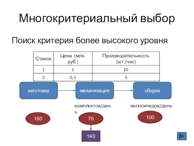 Многокритериальный выбор Поиск критерия более высокого уровня заготовка механизация сборка комплектов/день велосипедов/день 150 70 100 140