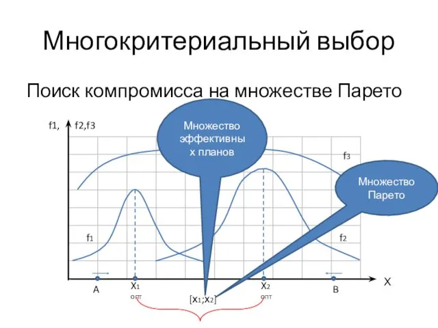 Многокритериальный выбор Поиск компромисса на множестве Парето f3 f1 f2