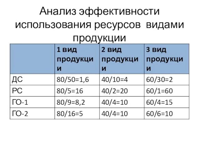 Анализ эффективности использования ресурсов видами продукции