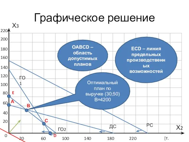 Графическое решение 0 220 200 180 160 140 120 100