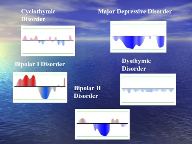 Dysthymic Disorder Major Depressive Disorder Cyclothymic Disorder Bipolar I Disorder Bipolar II Disorder