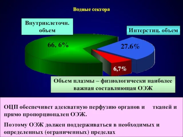 Водные сектора 66. 6% 27.6% Внутриклеточн. объем Интерстиц. объем Объем