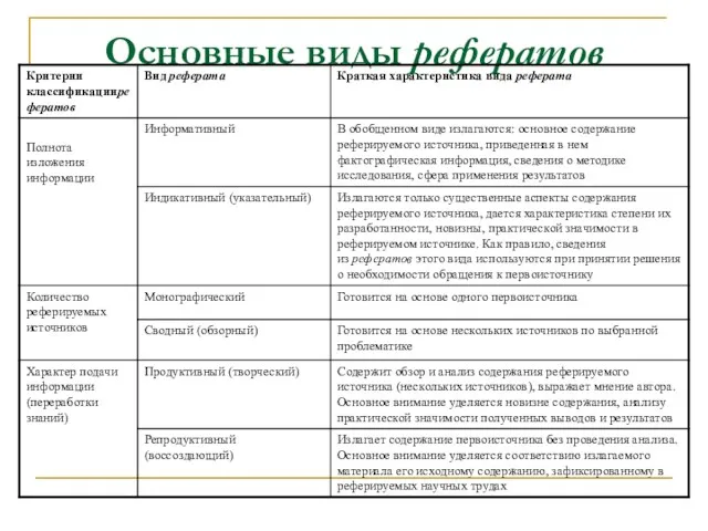 Основные виды рефератов