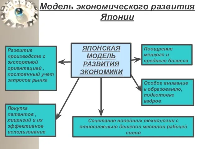 Модель экономического развития Японии ЯПОНСКАЯ МОДЕЛЬ РАЗВИТИЯ ЭКОНОМИКИ Развитие производств