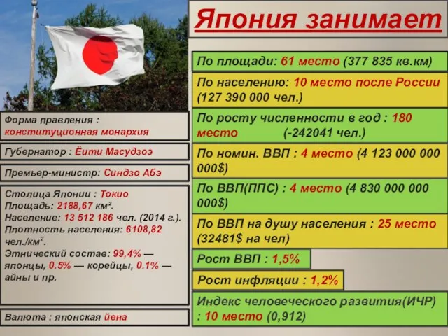 По площади: 61 место (377 835 кв.км) Япония занимает По