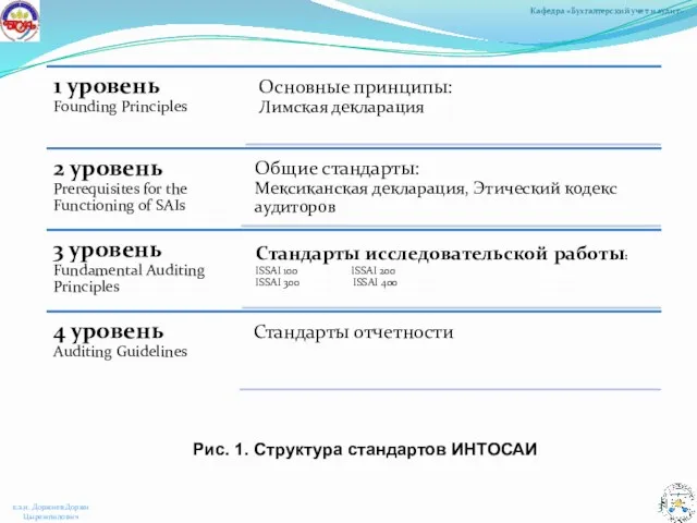 Рис. 1. Структура стандартов ИНТОСАИ Кафедра «Бухгалтерский учет и аудит» к.э.н. Доржиев Доржи Цыремпилович