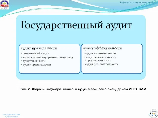 Рис. 2. Формы государственного аудита согласно стандартам ИНТОСАИ Кафедра «Бухгалтерский