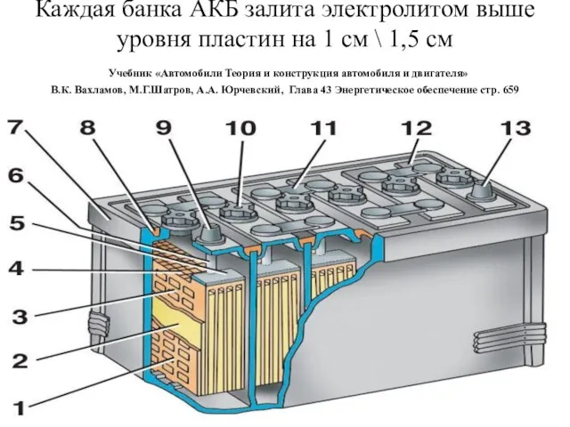 Каждая банка АКБ залита электролитом выше уровня пластин на 1 см \ 1,5
