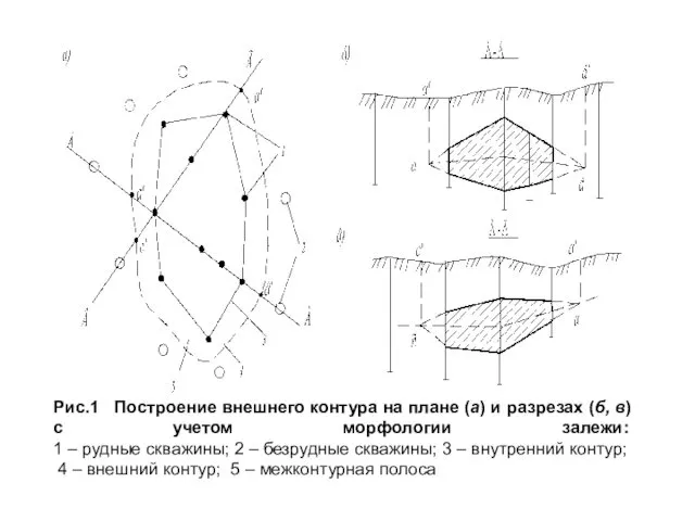 Рис.1 Построение внешнего контура на плане (а) и разрезах (б, в) с учетом